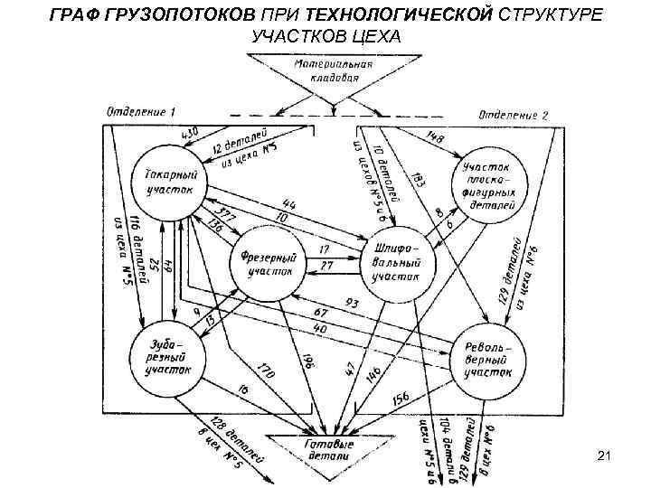 ГРАФ ГРУЗОПОТОКОВ ПРИ ТЕХНОЛОГИЧЕСКОЙ СТРУКТУРЕ УЧАСТКОВ ЦЕХА 21 