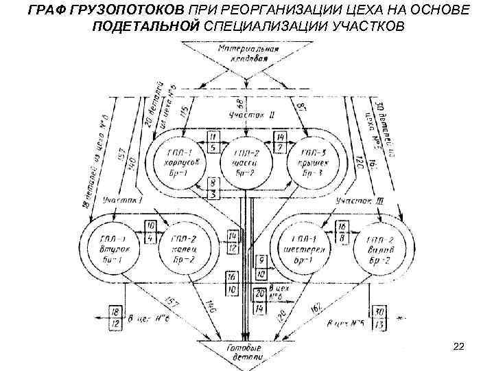 ГРАФ ГРУЗОПОТОКОВ ПРИ РЕОРГАНИЗАЦИИ ЦЕХА НА ОСНОВЕ ПОДЕТАЛЬНОЙ СПЕЦИАЛИЗАЦИИ УЧАСТКОВ 22 