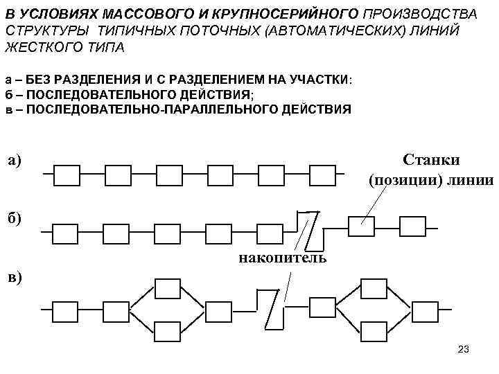 В УСЛОВИЯХ МАССОВОГО И КРУПНОСЕРИЙНОГО ПРОИЗВОДСТВА СТРУКТУРЫ ТИПИЧНЫХ ПОТОЧНЫХ (АВТОМАТИЧЕСКИХ) ЛИНИЙ ЖЕСТКОГО ТИПА а