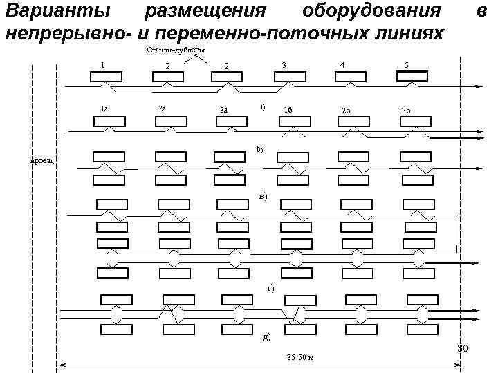 Варианты размещения оборудования непрерывно- и переменно-поточных линиях в Станки дублеры 1 1 а 2