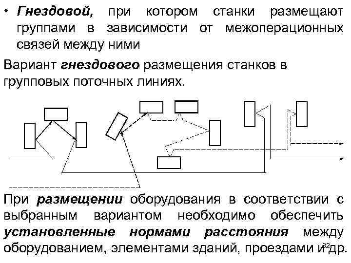  • Гнездовой, при котором станки размещают группами в зависимости от межоперационных связей между