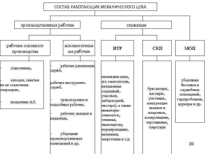 СОСТАВ РАБОТАЮЩИХ МЕХАНИЧЕСКОГО ЦЕХА производственные рабочие основного производства станочники, вспомогательн ые рабочие ИТР служащие