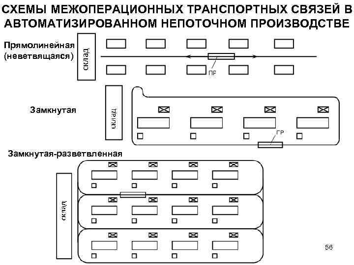 СХЕМЫ МЕЖОПЕРАЦИОННЫХ ТРАНСПОРТНЫХ СВЯЗЕЙ В АВТОМАТИЗИРОВАННОМ НЕПОТОЧНОМ ПРОИЗВОДСТВЕ Прямолинейная (неветвящаяся) Замкнутая-разветвленная 56 