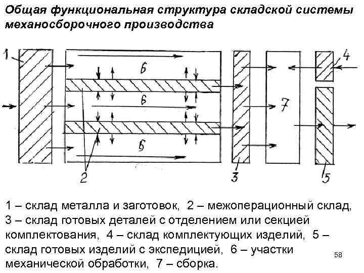 Общая функциональная структура складской системы механосборочного производства 1 – склад металла и заготовок, 2