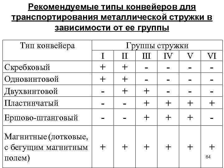 Рекомендуемые типы конвейеров для транспортирования металлической стружки в зависимости от ее группы Тип конвейера