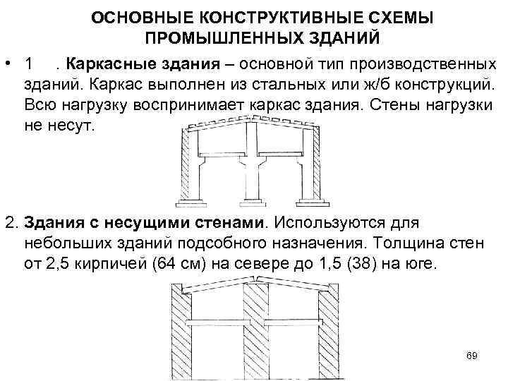 ОСНОВНЫЕ КОНСТРУКТИВНЫЕ СХЕМЫ ПРОМЫШЛЕННЫХ ЗДАНИЙ • 1. Каркасные здания – основной тип производственных зданий.