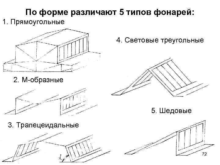 По форме различают 5 типов фонарей: 1. Прямоугольные 4. Световые треугольные 2. М-образные 5.