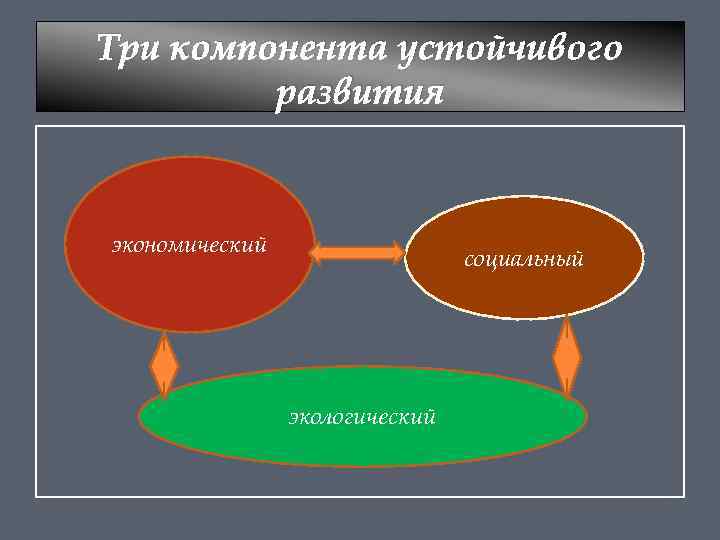 Три компонента устойчивого развития экономический социальный экологический 