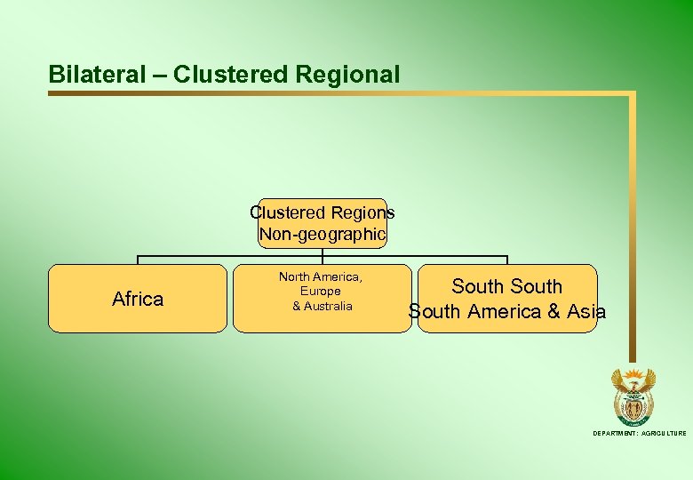 Bilateral – Clustered Regional Clustered Regions Non-geographic Africa North America, Europe & Australia South