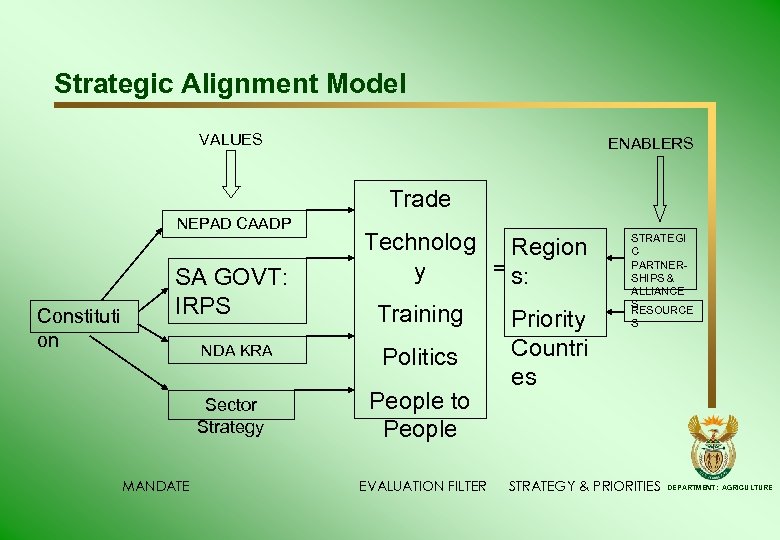 Strategic Alignment Model VALUES ENABLERS Trade NEPAD CAADP Constituti on SA GOVT: IRPS NDA