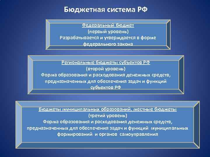 Бюджетная система РФ Федеральный бюджет (первый уровень) Разрабатывается и утверждается в форме федерального закона