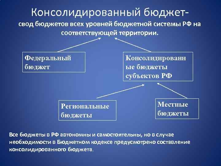 Консолидированный бюджет- свод бюджетов всех уровней бюджетной системы РФ на соответствующей территории. Федеральный бюджет