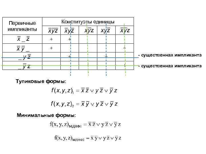 Конституэты единицы Первичные импликанты + + + Тупиковые формы: Минимальные формы: - существенная импликанта