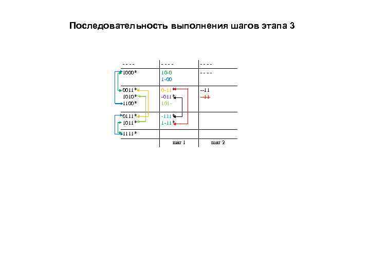 Последовательность выполнения шагов этапа 3 ---- 1000* 10 -0 1 -00 ---- 0011* 1010*