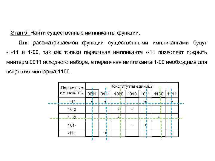 Этап 5. Найти существенные импликанты функции. Для рассматриваемой функции существенными импликантами будут - -11