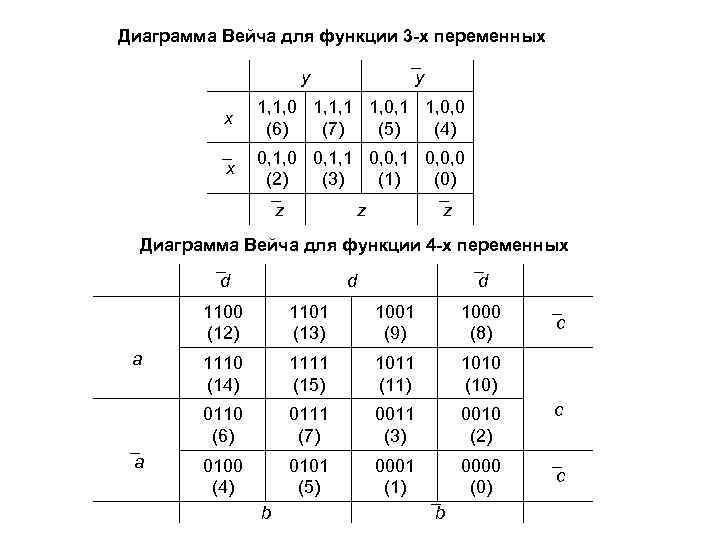 Диаграмма Вейча для функции 3 -х переменных y ¯ y x 1, 1, 0