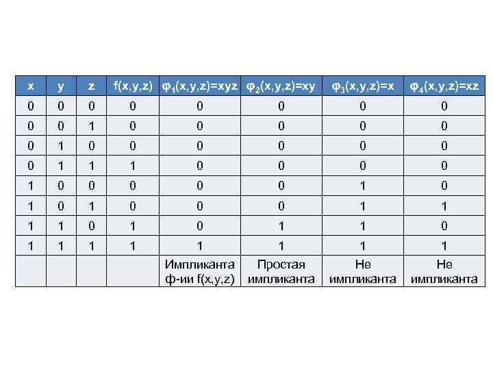 x y z f(x, y, z) φ1(x, y, z)=xyz φ2(x, y, z)=xy φ3(x, y,