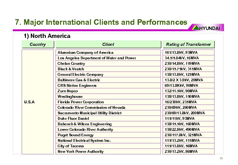7. Major International Clients and Performances HYUNDAI 1) North America Country Client Rating of