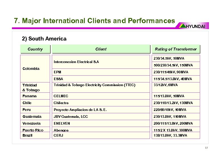 7. Major International Clients and Performances HYUNDAI 2) South America Country Client Interconexion Electrical