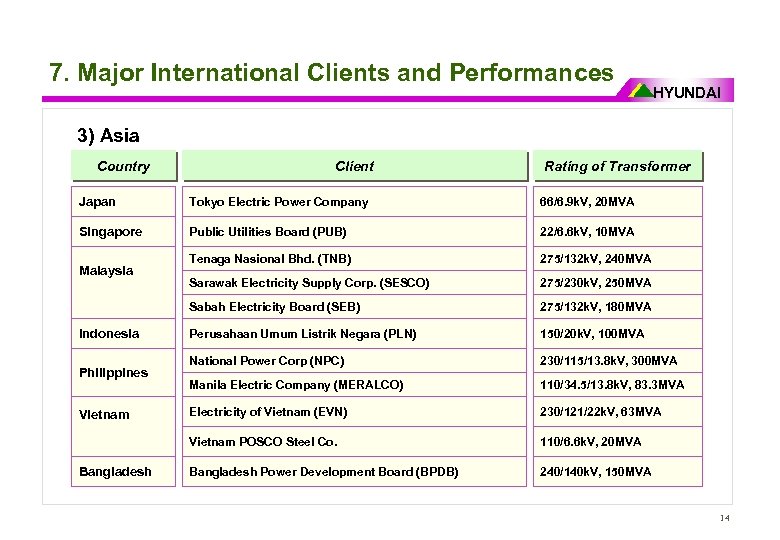7. Major International Clients and Performances HYUNDAI 3) Asia Country Client Rating of Transformer