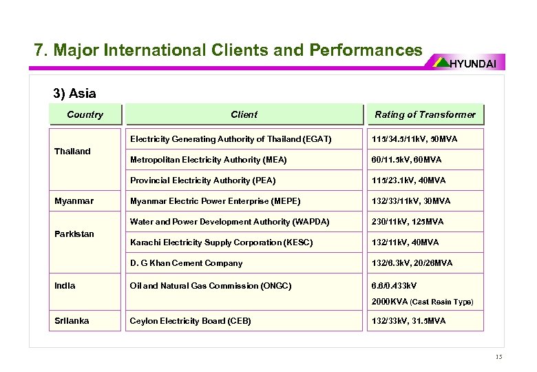 7. Major International Clients and Performances HYUNDAI 3) Asia Country Client Rating of Transformer