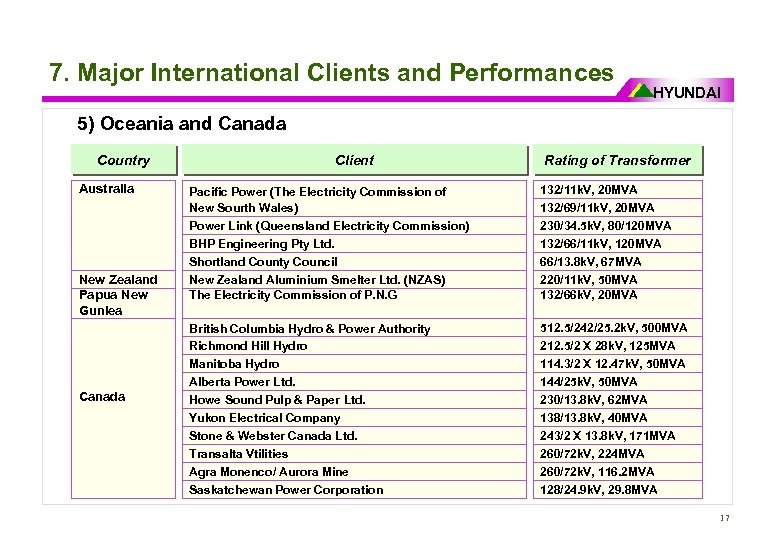 7. Major International Clients and Performances HYUNDAI 5) Oceania and Canada Country Australia Client