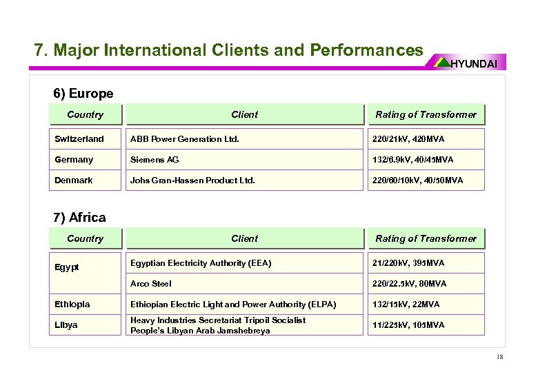 7. Major International Clients and Performances HYUNDAI 6) Europe Country Client Rating of Transformer