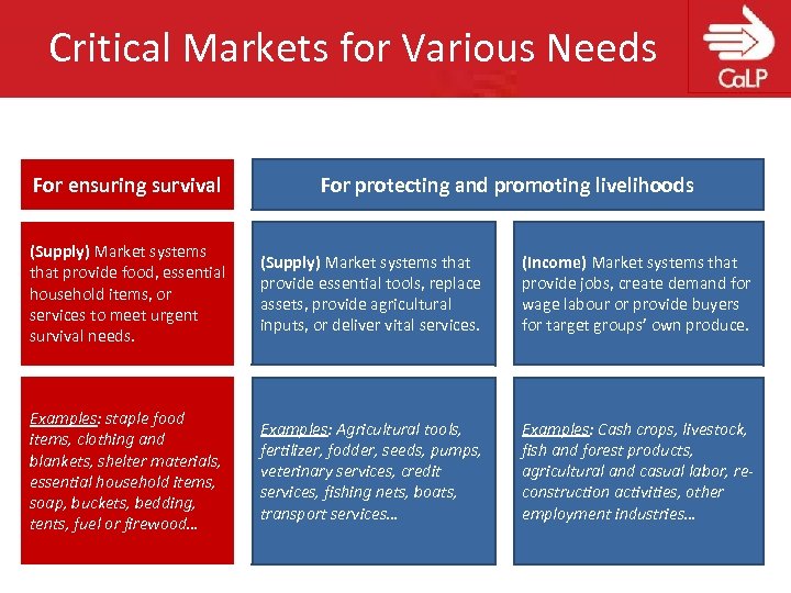 Critical Markets for Various Needs For ensuring survival For protecting and promoting livelihoods (Supply)