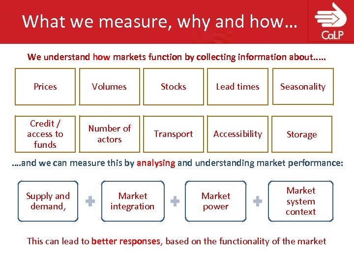 What we measure, why and how… We understand how markets function by collecting information