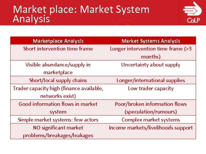 Market place: Market System Analysis Marketplace Analysis Short intervention time frame Market Systems Analysis