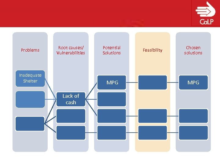 Problems Root causes/ Vulnerabilities Inadequate Shelter Potential Solutions MPG Lack of cash Feasibility Chosen