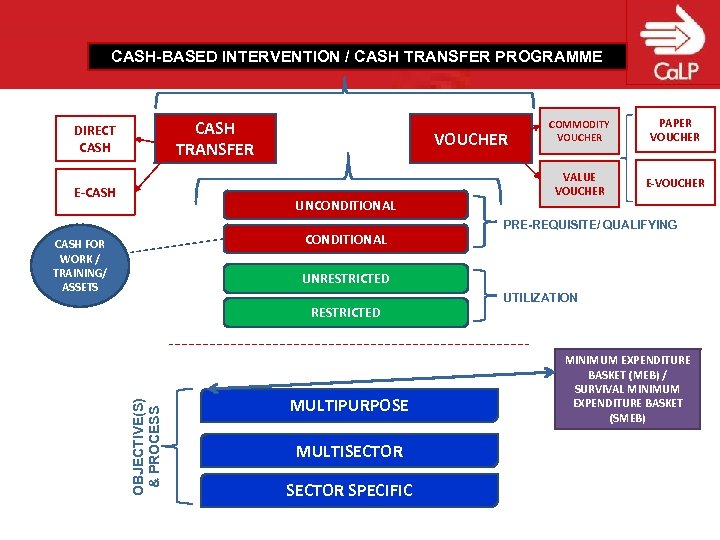 CASH-BASED INTERVENTION / CASH TRANSFER PROGRAMME CASH TRANSFER DIRECT CASH E-CASH UNCONDITIONAL CASH FOR