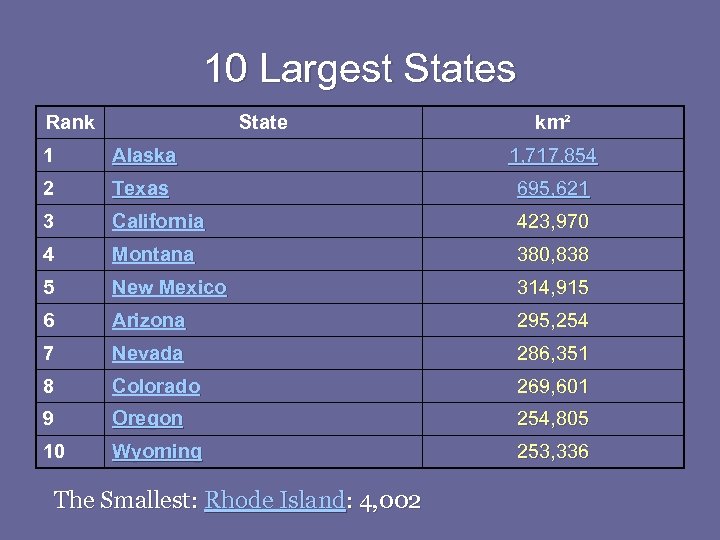 10 Largest States Rank State km² 1 Alaska 1, 717, 854 2 Texas 695,