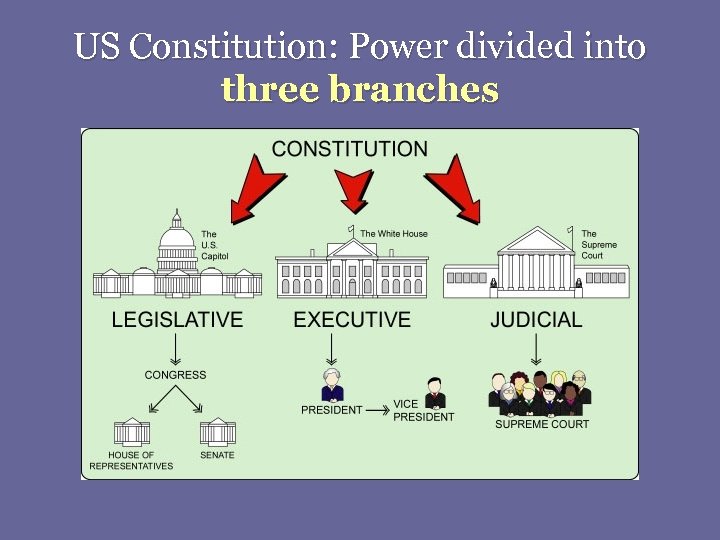 US Constitution: Power divided into three branches 