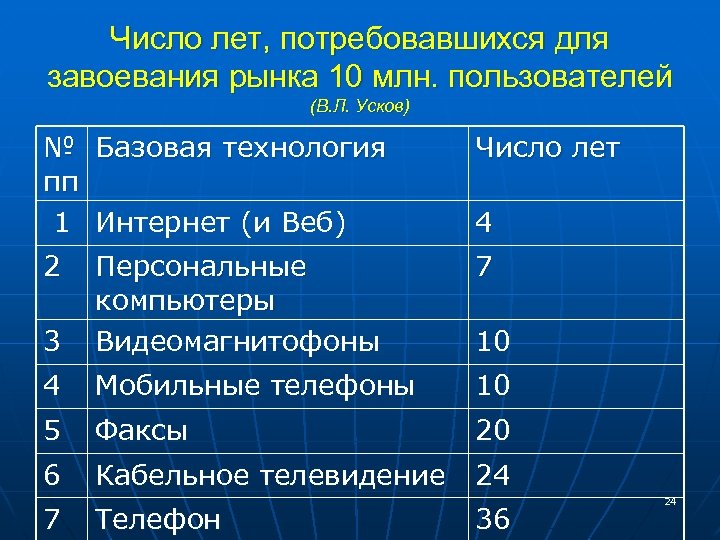 Число лет, потребовавшихся для завоевания рынка 10 млн. пользователей (В. Л. Усков) № Базовая