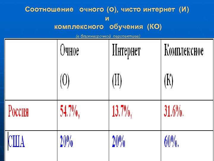 Соотношение очного (о), чисто интернет (И) и комплексного обучения (КО) (в ближнесрочной перспективе) 71