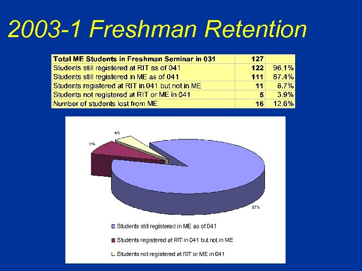 2003 -1 Freshman Retention 