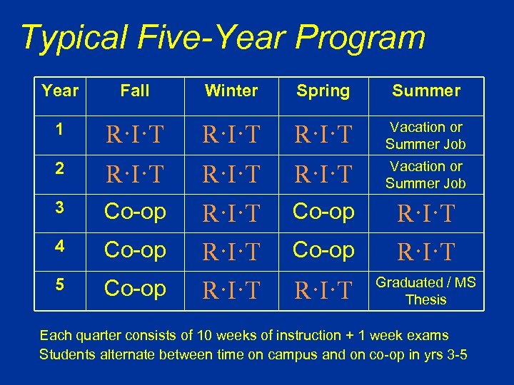 Typical Five-Year Program Year Fall Winter Spring Summer 1 R·I·T Vacation or Summer Job