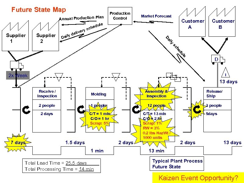 Future State Map Supplier 2 Production Control Market Forecast Customer A Customer B ily