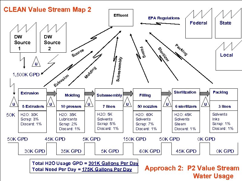 CLEAN Value Stream Map 2 Effluent EPA Regulations Federal bly Subassem ng di ol