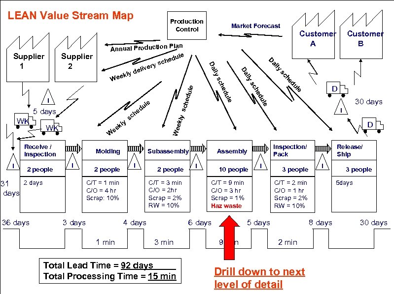 LEAN Value Stream Map Customer A le 2 days 31 days 36 days 2