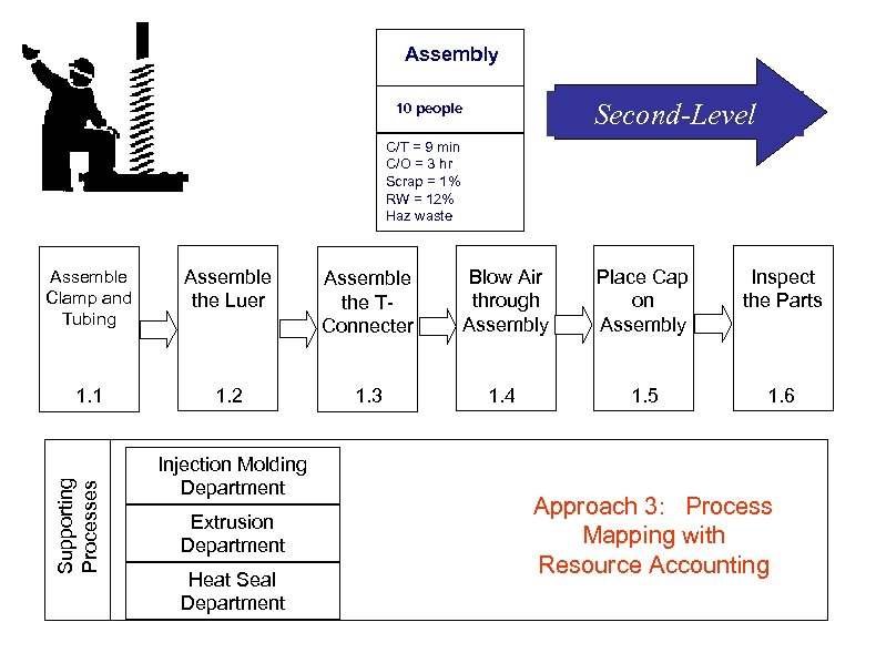 Assembly Second-Level 10 people C/T = 9 min C/O = 3 hr Scrap =