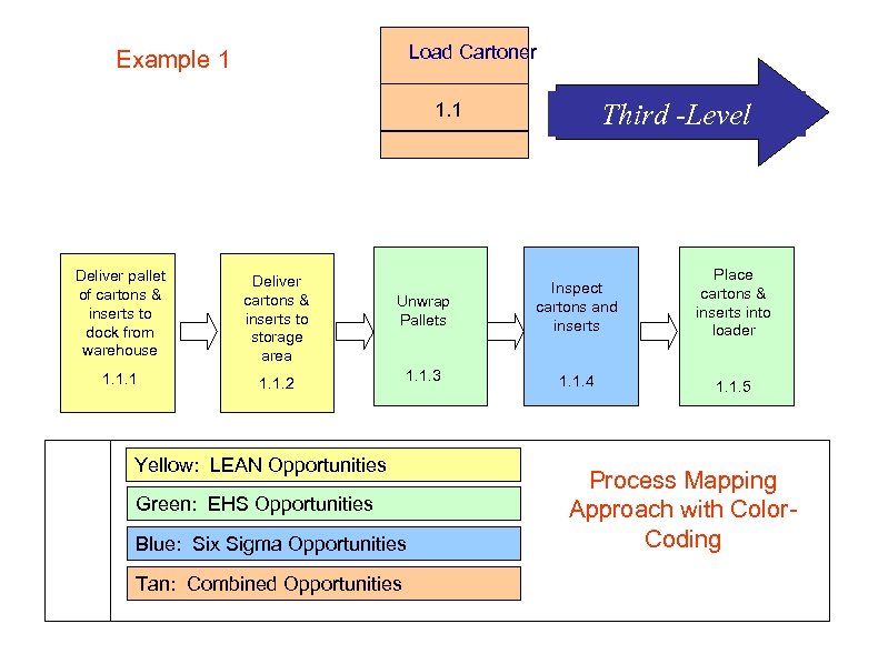 Load Cartoner Example 1 Third -Level 1. 1 Deliver pallet of cartons & inserts