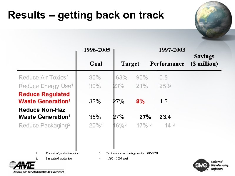 Results – getting back on track 1996 -2005 Goal Reduce Air Toxics 1 Reduce