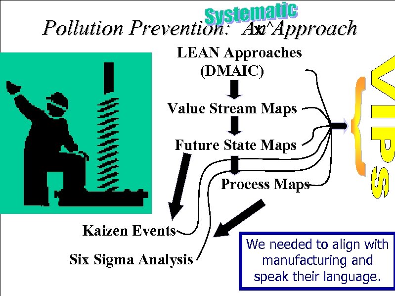 Pollution Prevention: An^Approach X LEAN Approaches (DMAIC) Value Stream Maps Future State Maps Process