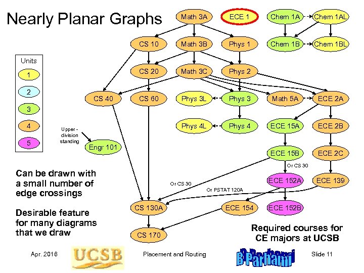 Nearly Planar Graphs Math 3 A ECE 1 Chem 1 AL CS 10 Math
