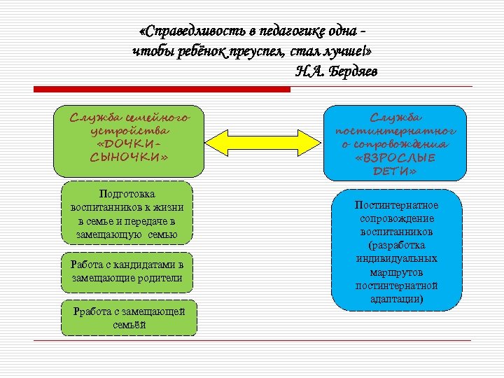  «Справедливость в педагогике одна чтобы ребёнок преуспел, стал лучше!» Н. А. Бердяев Служба