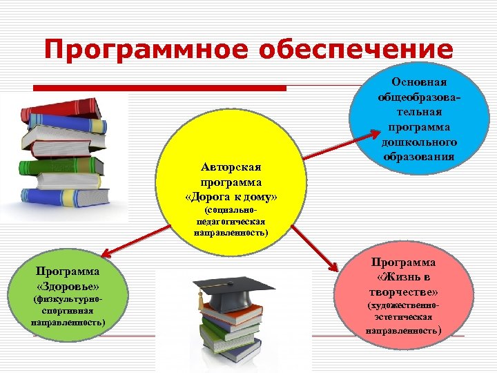 Программное обеспечение Авторская программа «Дорога к дому» Основная общеобразовательная программа дошкольного образования (социальнопедагогическая направленность)