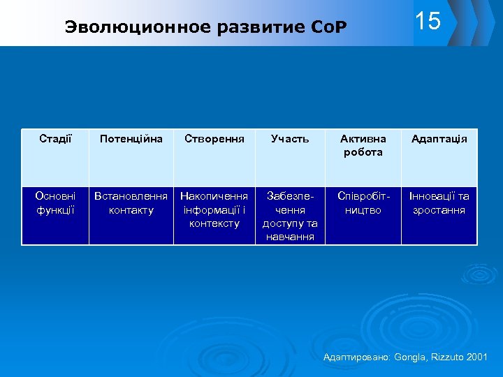 Эволюционное развитие Со. Р Стадії Основні функції Потенційна Створення Встановлення Накопичення контакту інформації і