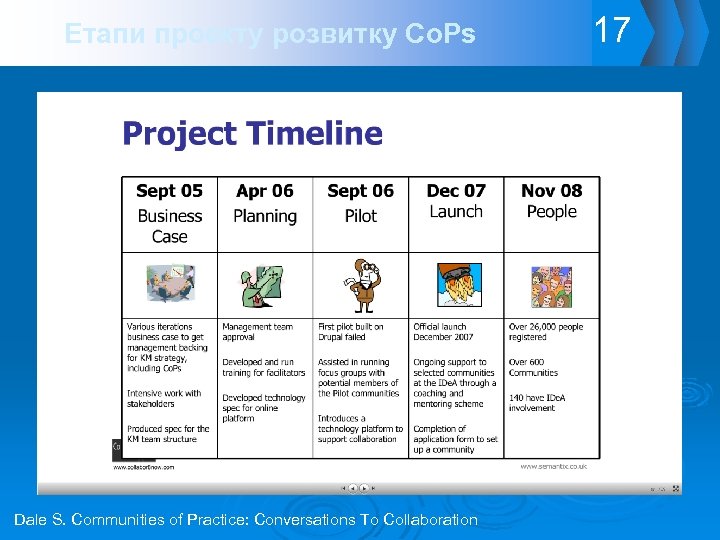 Етапи проекту розвитку Co. Ps Dale S. Communities of Practice: Conversations To Collaboration 17